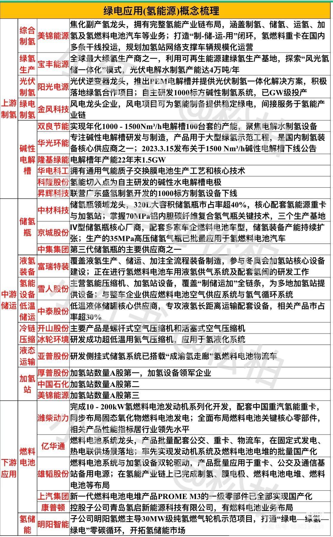 绿电应用(氢能源)概念梳理涵盖氢能产业链上下游：上游绿电制氢（综合制氢美锦能