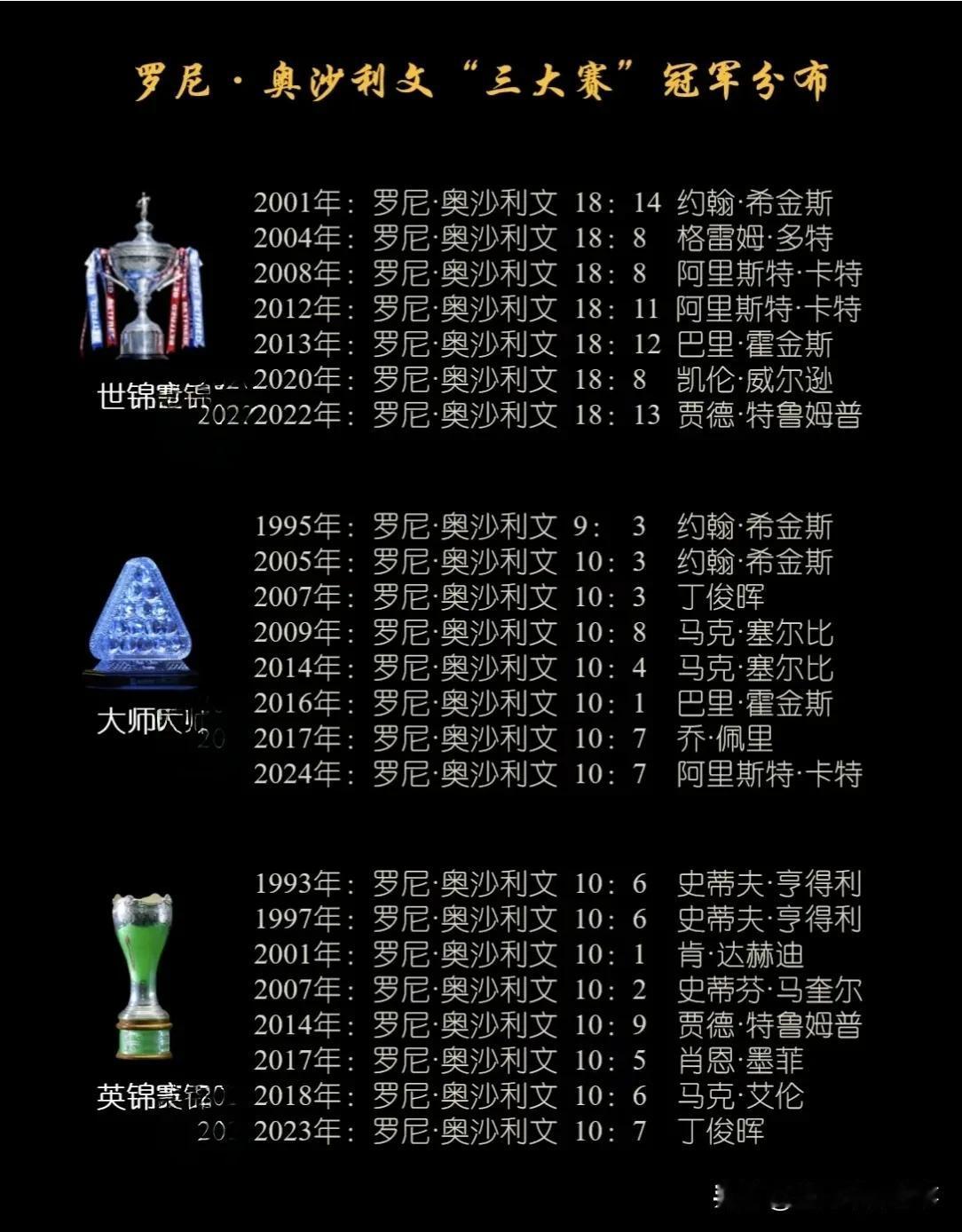 奥沙利文斯诺克三大赛冠军：世锦赛7座大师赛8座英锦赛8座，共计23座无与伦比！不