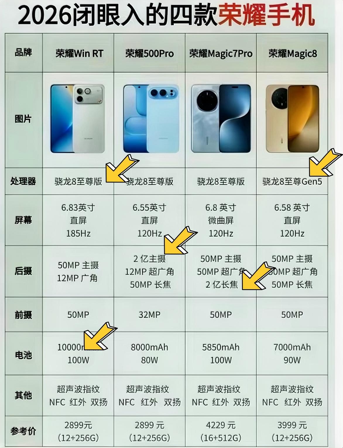 最近在看荣耀手机的朋友别乱选，荣耀这四款机型耐用又划算，怎么选都不踩坑。想选旗舰