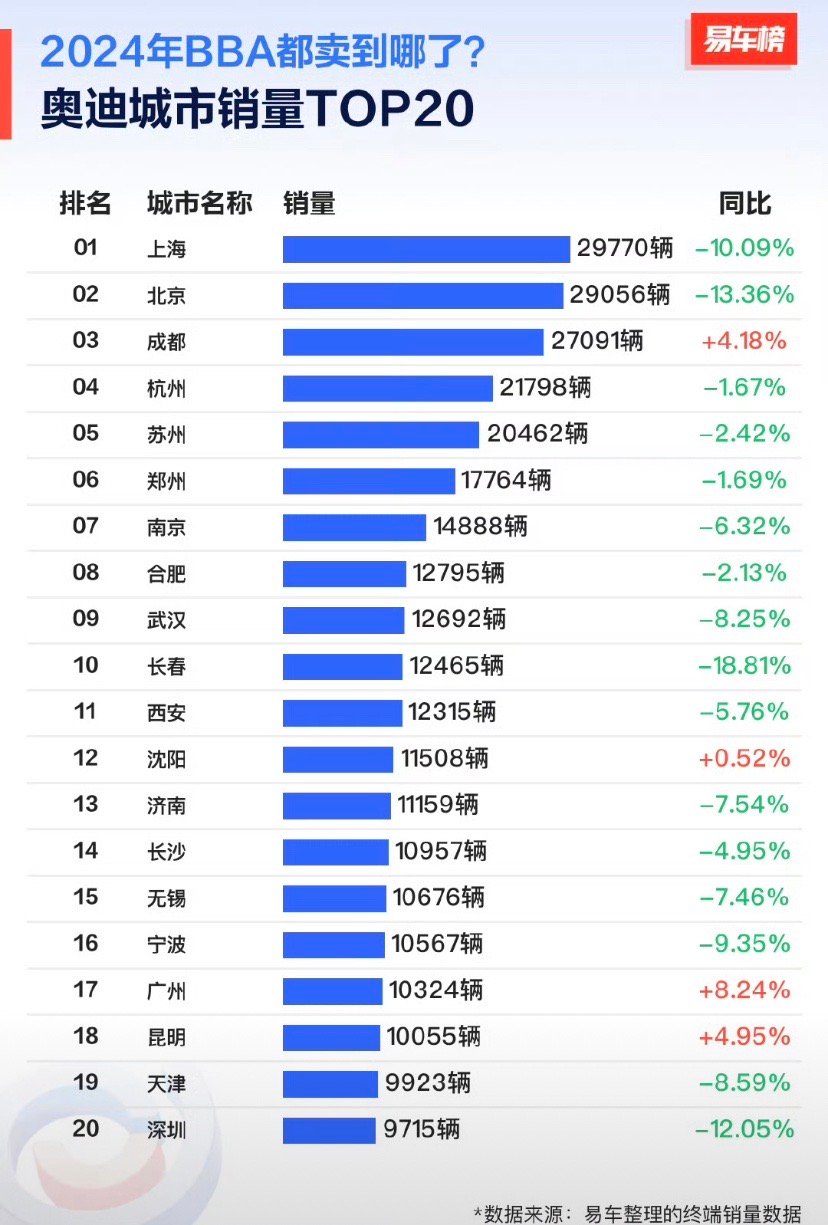 大城市的有钱人还是选bba……