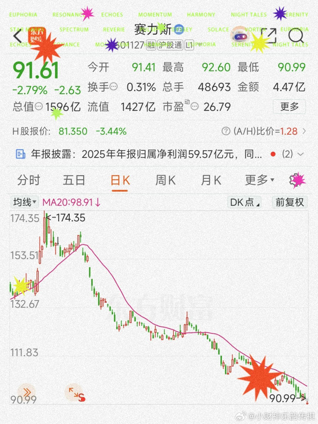 赛力斯从170跌到90后昨夜、出了回购方案拟以不超过20亿元回购公司股份为什么依