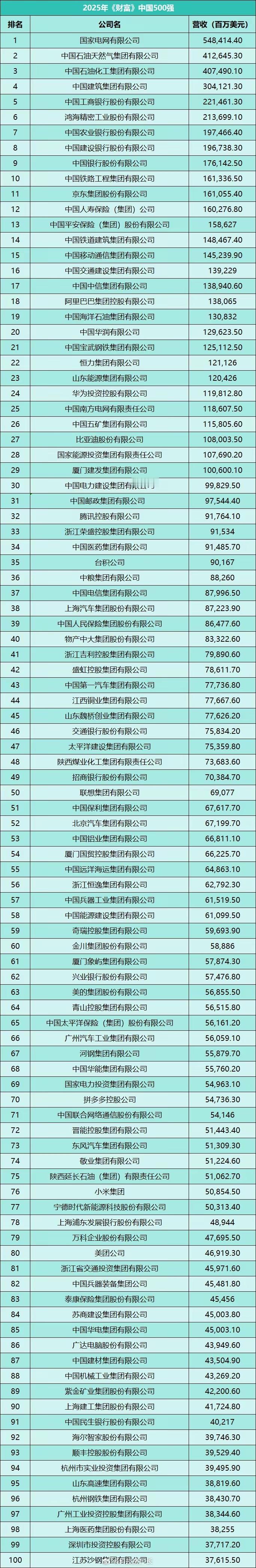 2025《财富》中国500强，京东第11，阿里巴巴第18，华为第24，比亚迪第2