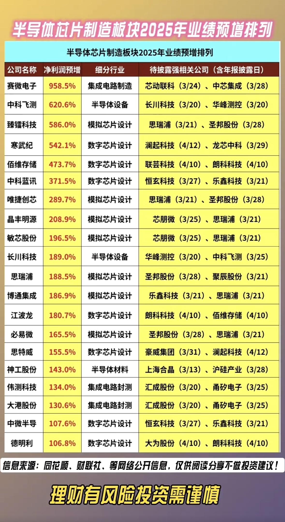 2025年半导体芯片制造板块业绩预增排行，投资需谨慎！半导体板块2025年业