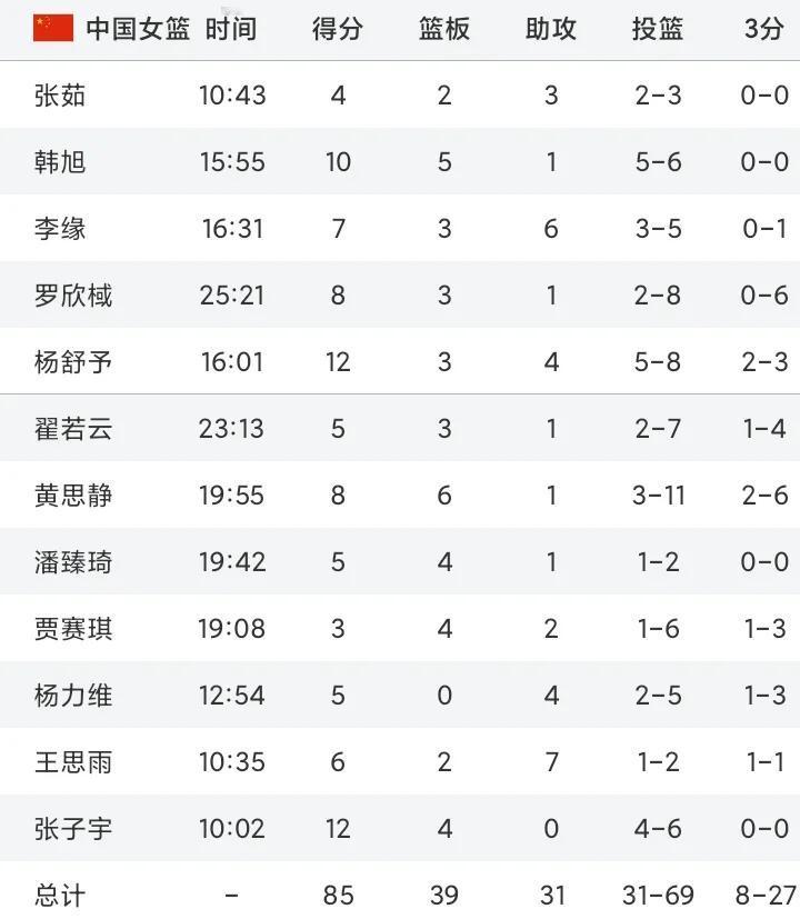 中国女篮3战全胜，直通半决赛！刚刚！女篮亚洲杯，中国女篮85-51新西兰女篮，