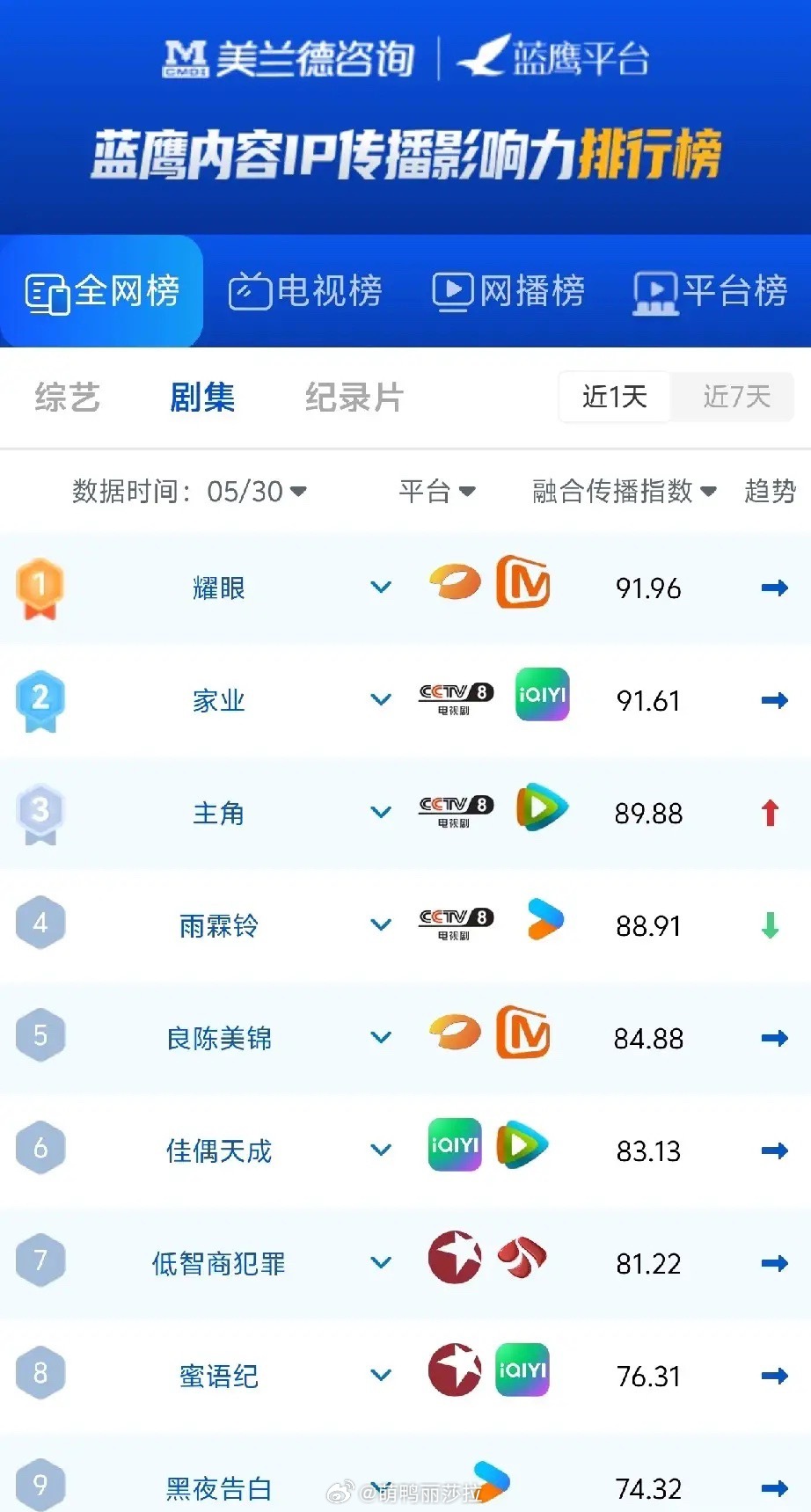 蓝鹰剧集榜大洗牌！《主角》逆袭冲进前三最新蓝鹰全网剧集榜！5月30日的榜单上，头
