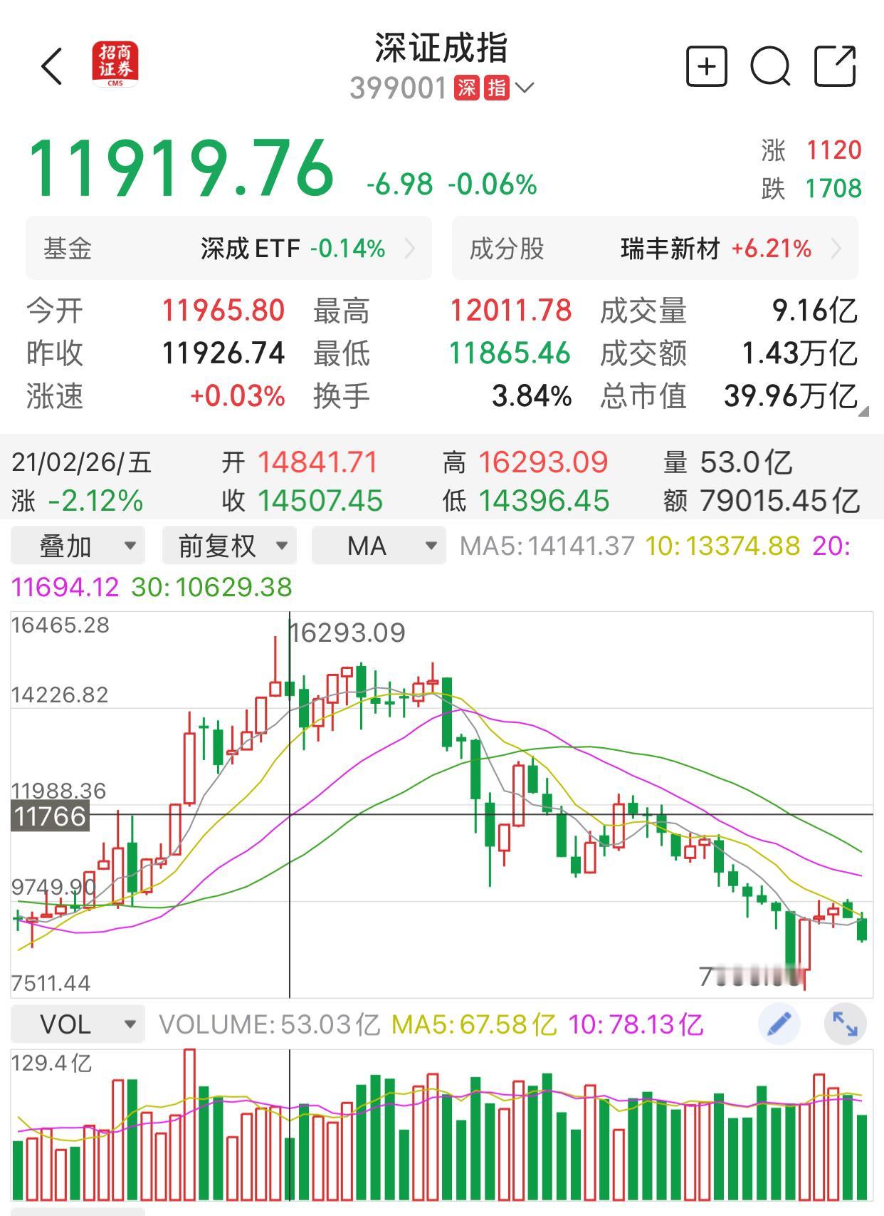 听说股市突破了10年以来的高点，很多人欢欣鼓舞，纷纷入市。我刚查了一下，所谓突破