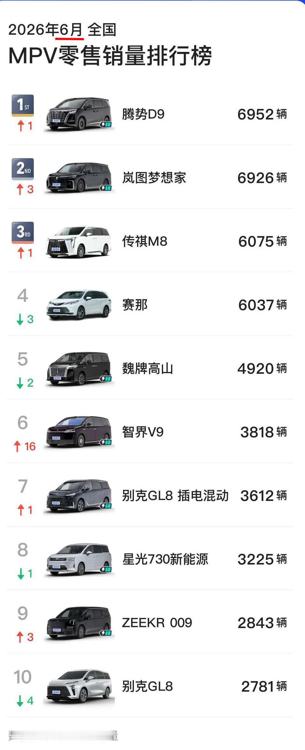 智界V9单月交付突破1万台，按这个趋势，提前预定7月MPV销量第一？智界V9七月