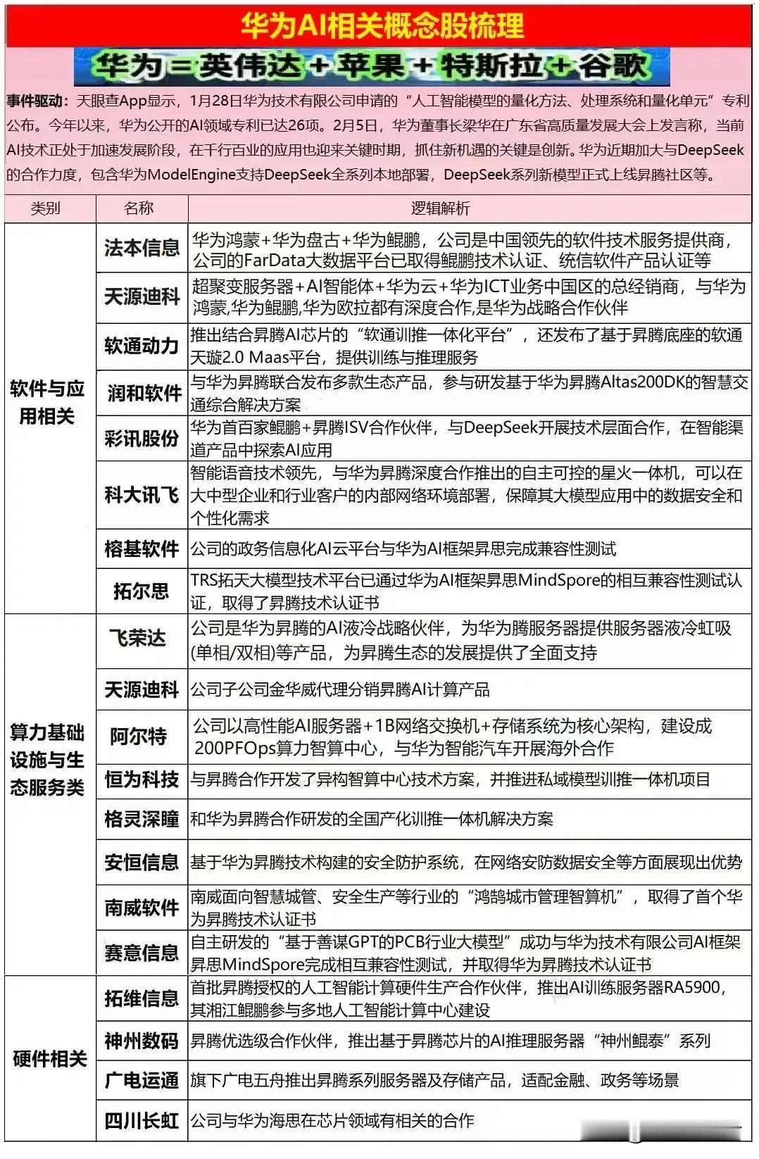 干货！华为AI相关概念股华为在人工智能领域的布局堪称全面，涵盖了从硬件到软件