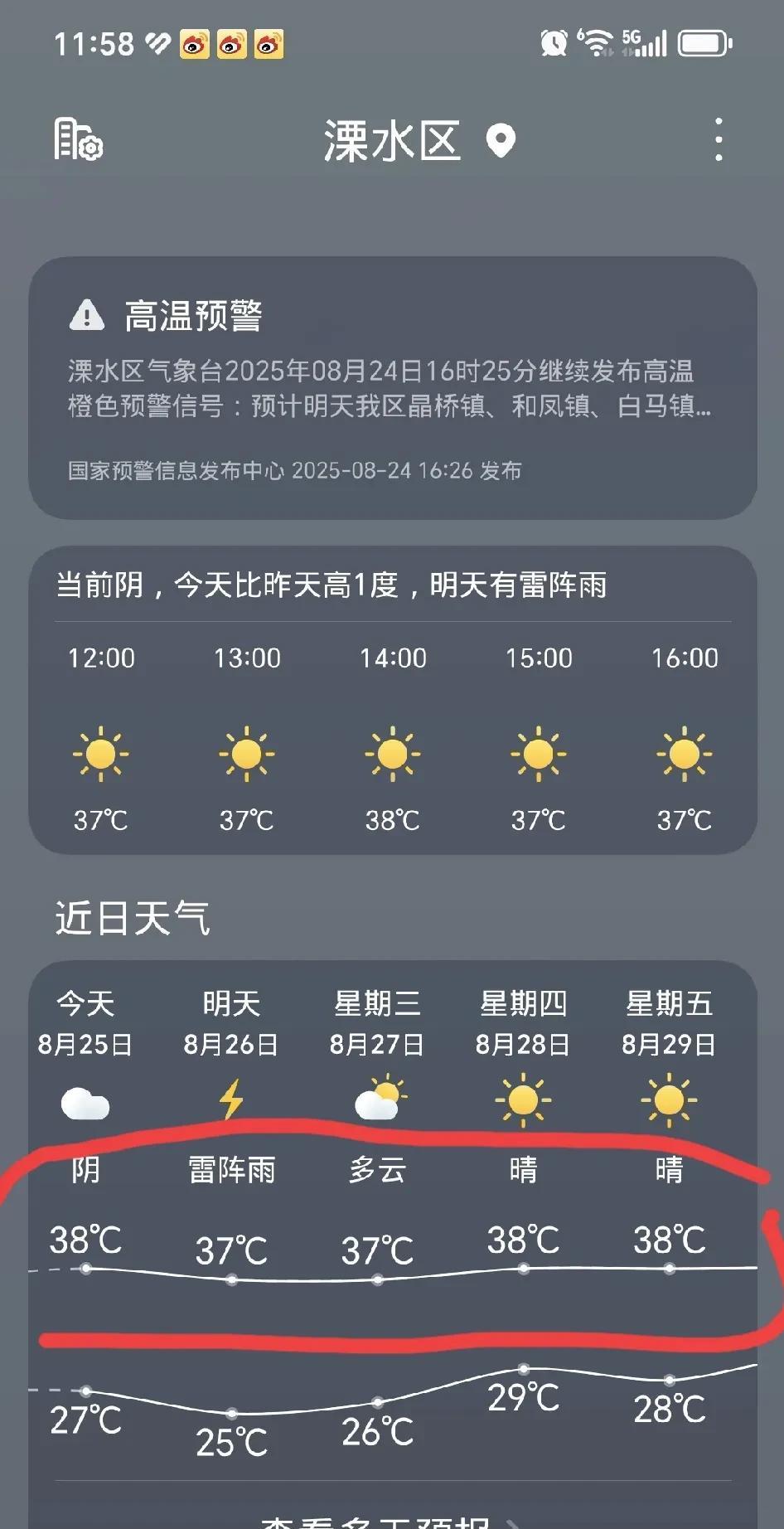 8月份本地第17个高温天，最高温度达罕见的摄氏38度，并将仍有可能保持一周时间的