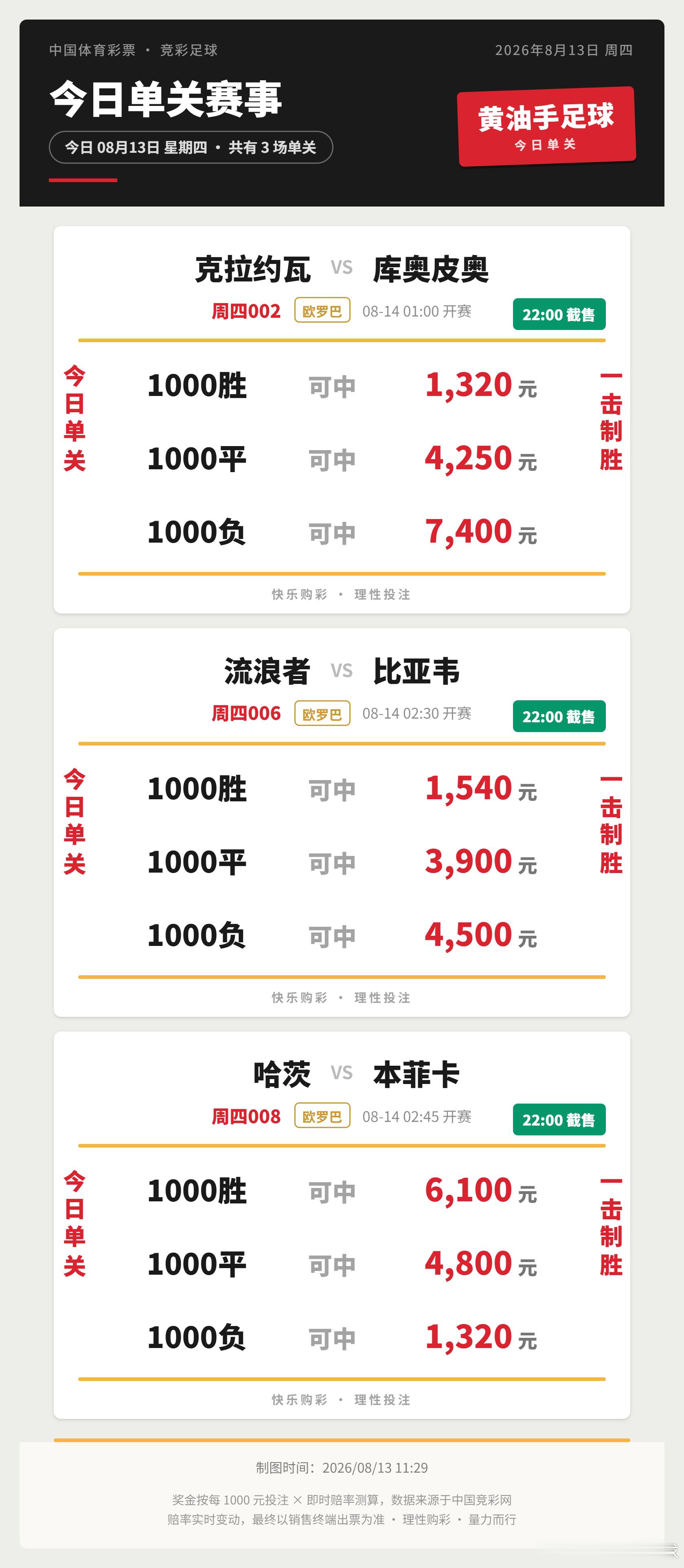 🍺今日赛事早知道🍺⚽足球赛事1️⃣0️⃣场⚽单关赛事3️⃣场⏰11点