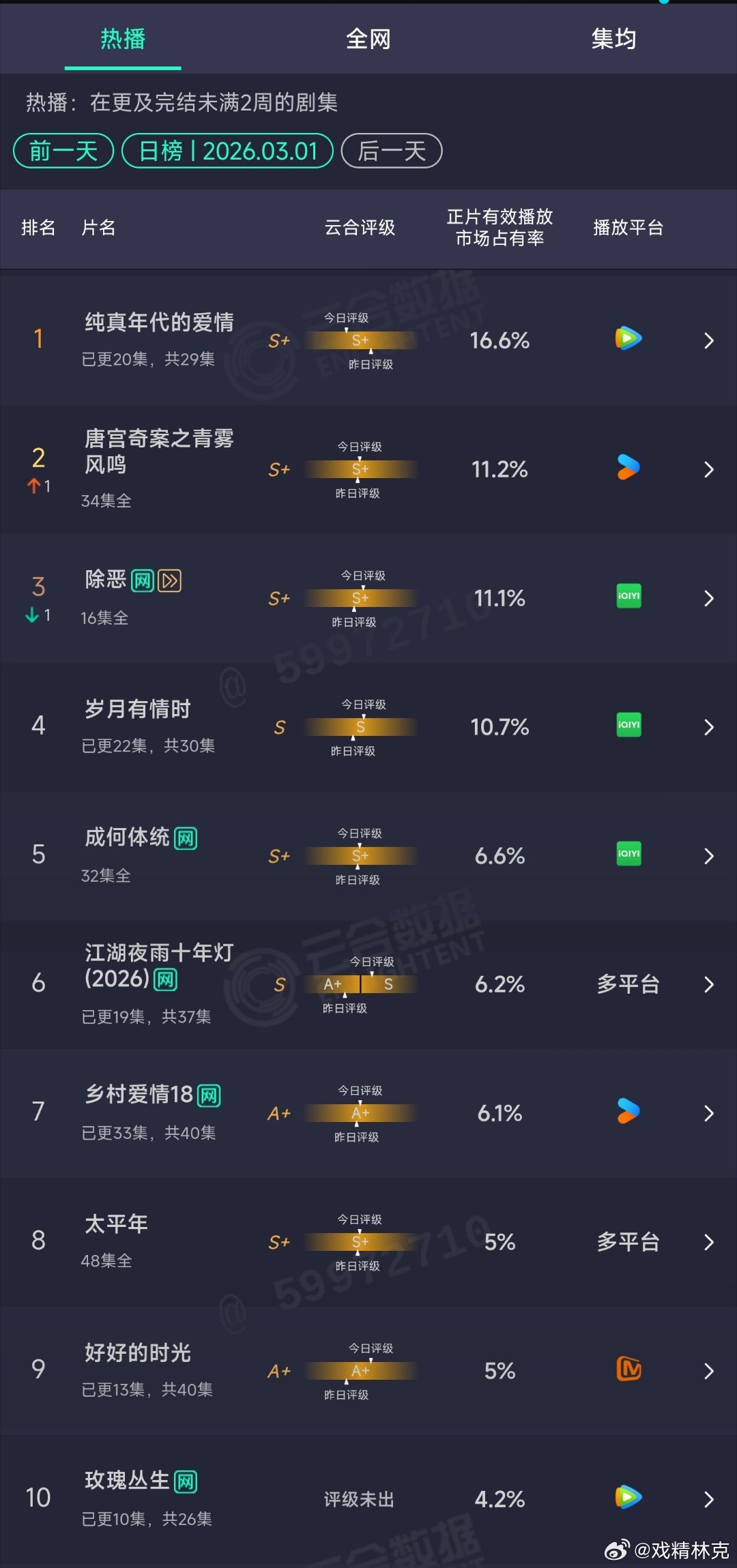 3.01云合：纯真年代的爱情16.6%