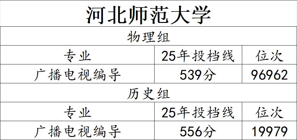 河北师范大学最低分专业，毕业后能干什么？不要小看河北师范大学，录取分数最低的