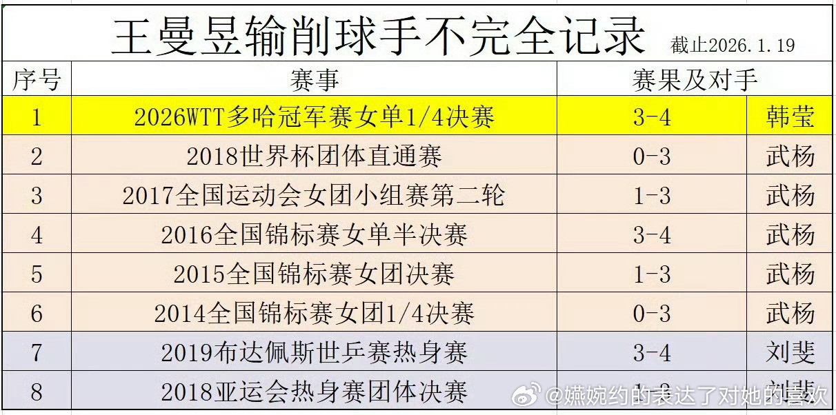 孙颖莎本来就打削球厉害呀，没被43岁的手术后老将掀翻说话就是有底气，没输过武杨没