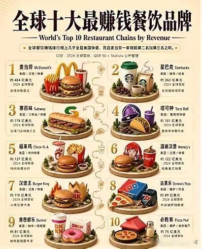 全球十大最赚钱餐饮品牌：第1名：麦当劳   市值：484亿美元  