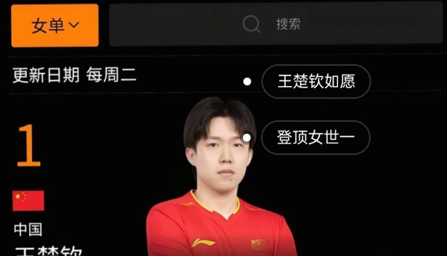 王楚钦”取代”孙颖莎”成功登顶”女单世排第一人究竟能捅多大的篓子秒截屏20