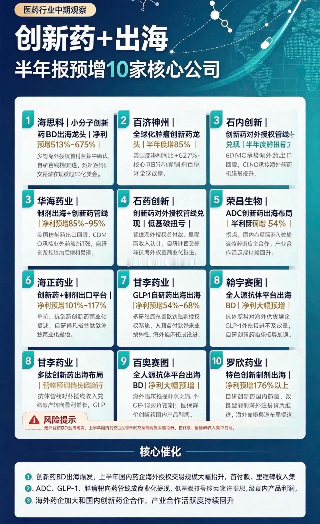 创新药+出海半年报预增10家核心公司！1、海思科小分子创新药BD出海龙头业绩大