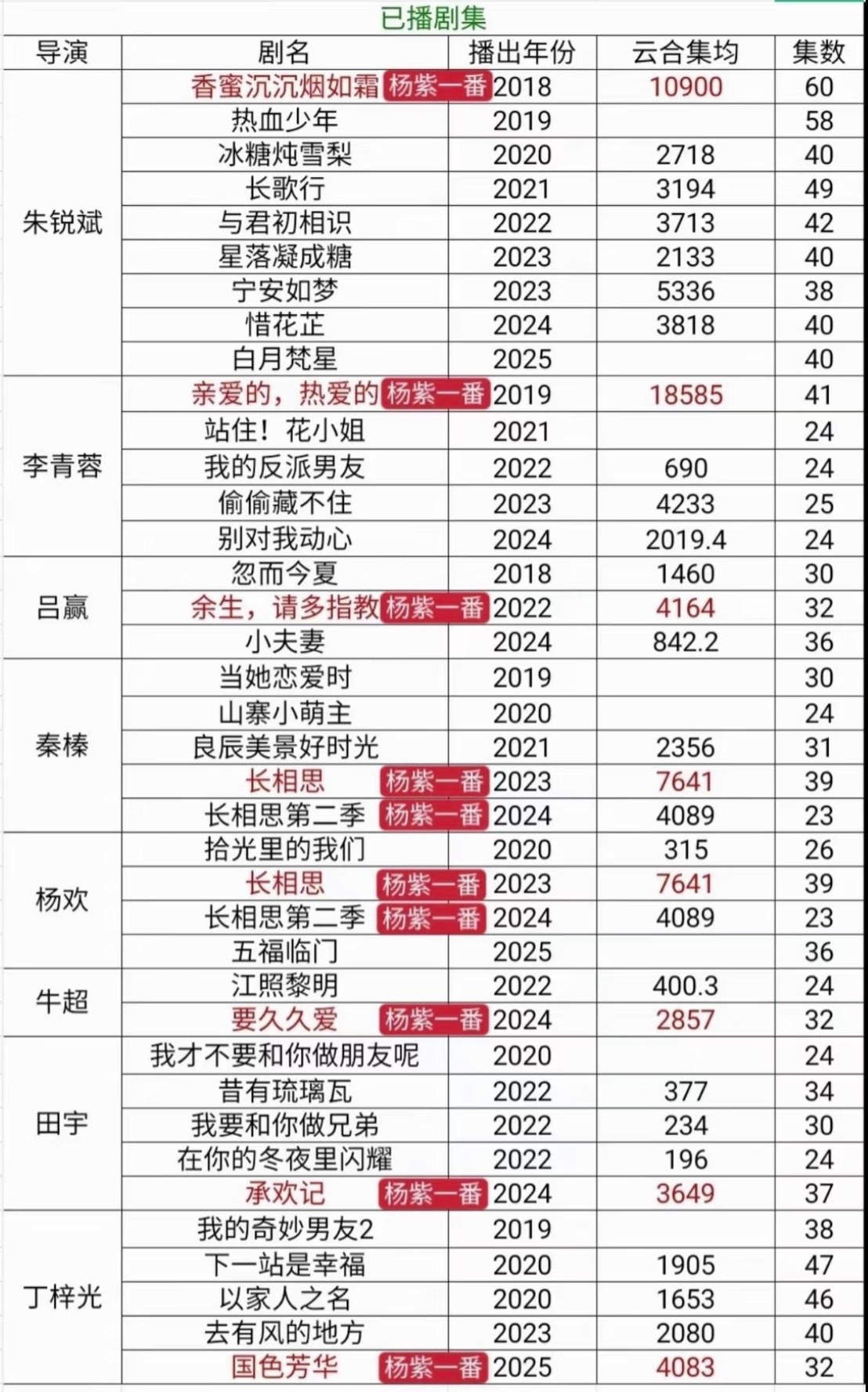 杨紫的角色与花太有缘了近几年的剧播成绩，论国民度和剧粉盘，杨紫不得不说，确实爆剧