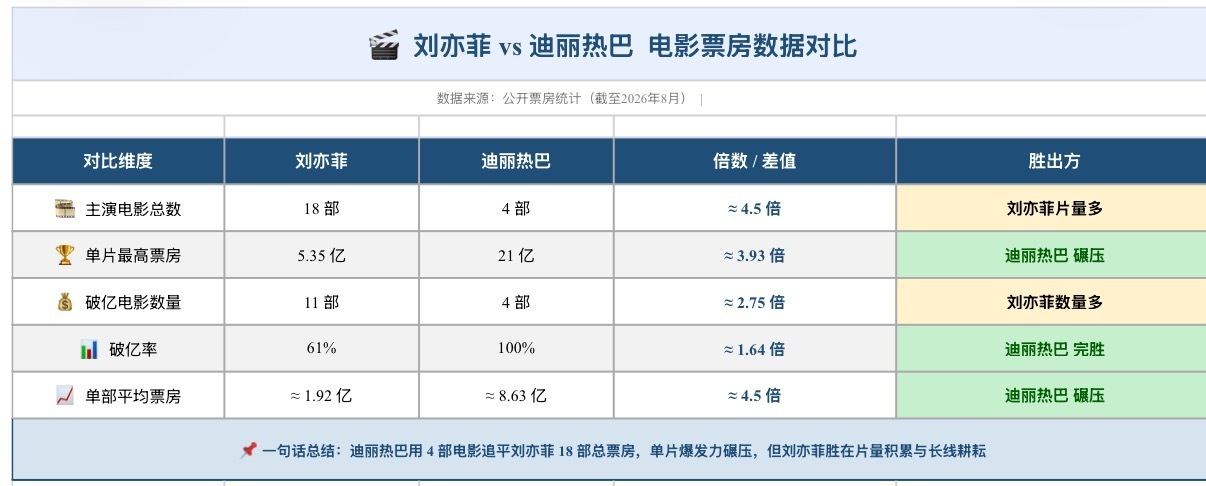 刘亦菲粉丝心中对迪丽热巴p｜f的8️⃣根刺1️⃣迪丽热巴4部电影破亿率100%，