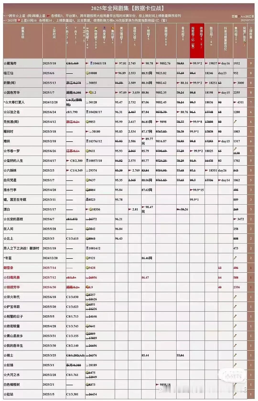总有人想开除白鹿实绩，可是一拉表就发现，白鹿是他们跨不过去的高峰！仙侠剧临江仙全
