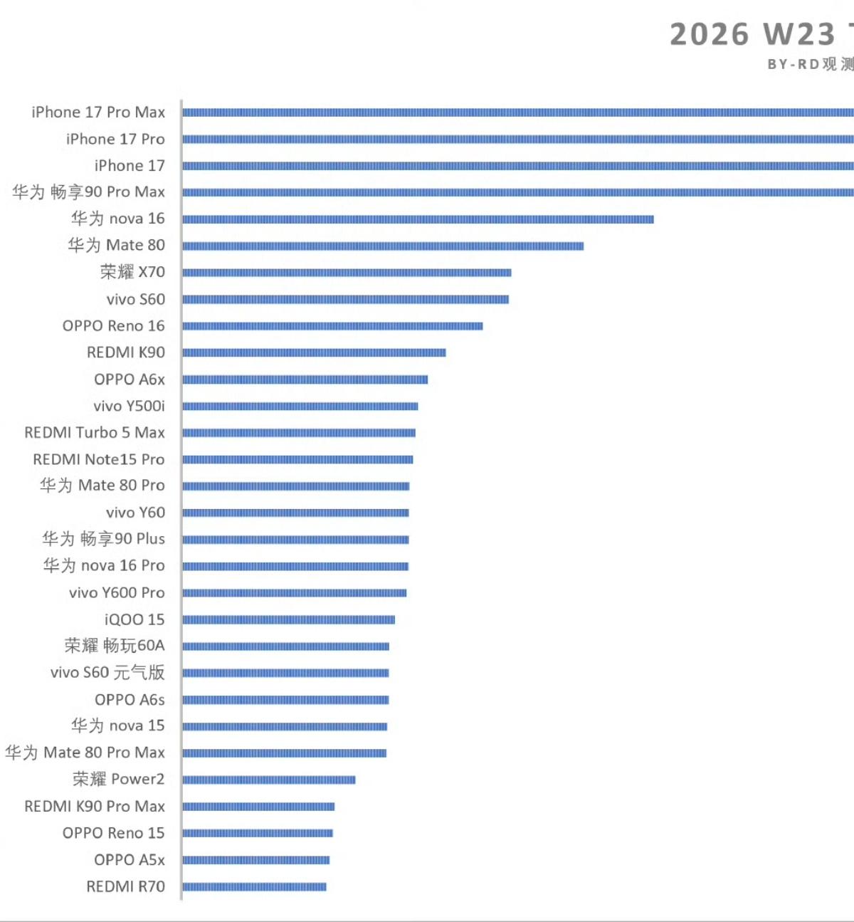 数据一出来，整个市场炸锅了1，iPhone17PM2，iPhone17pr