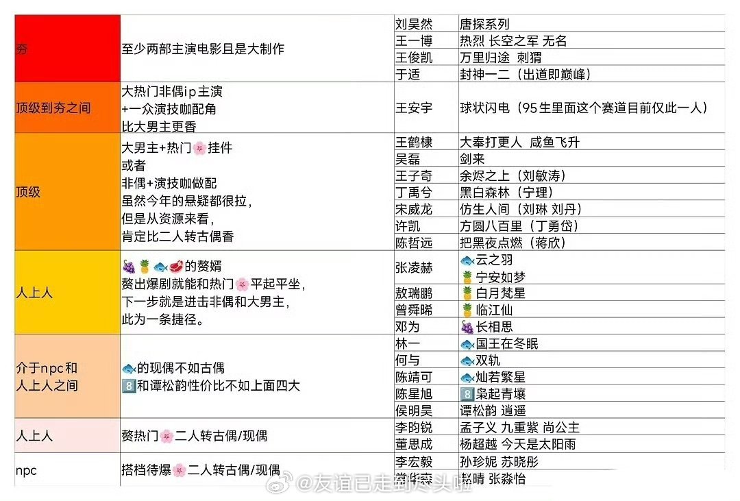 网友评95生资源等级超夯资源生：刘昊然，王一博，于适，王俊凯，王安宇顶级资源生：