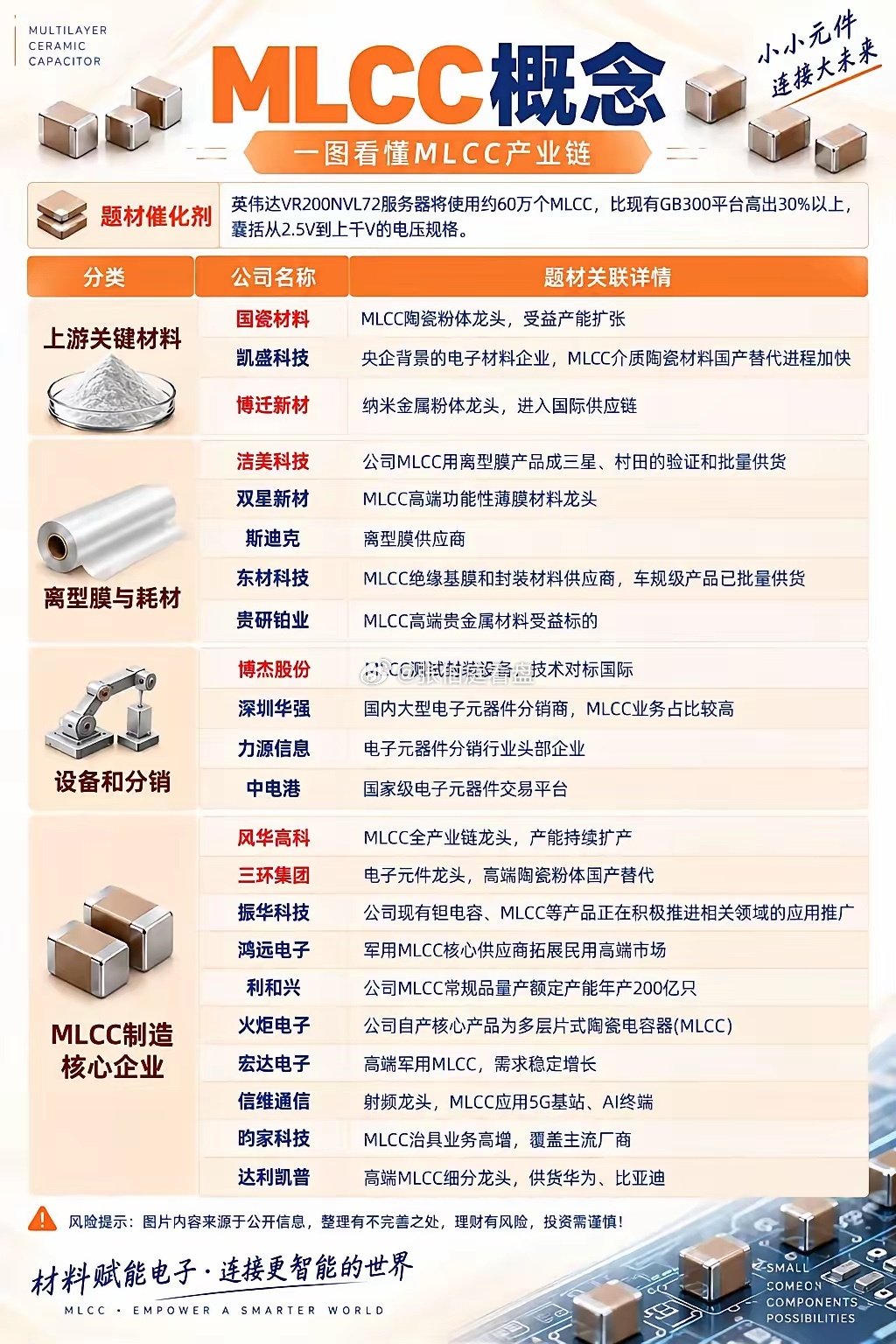 一张图看懂｜MLCC概念#pcb产业链#MLCC#英伟达#芯片#股市​