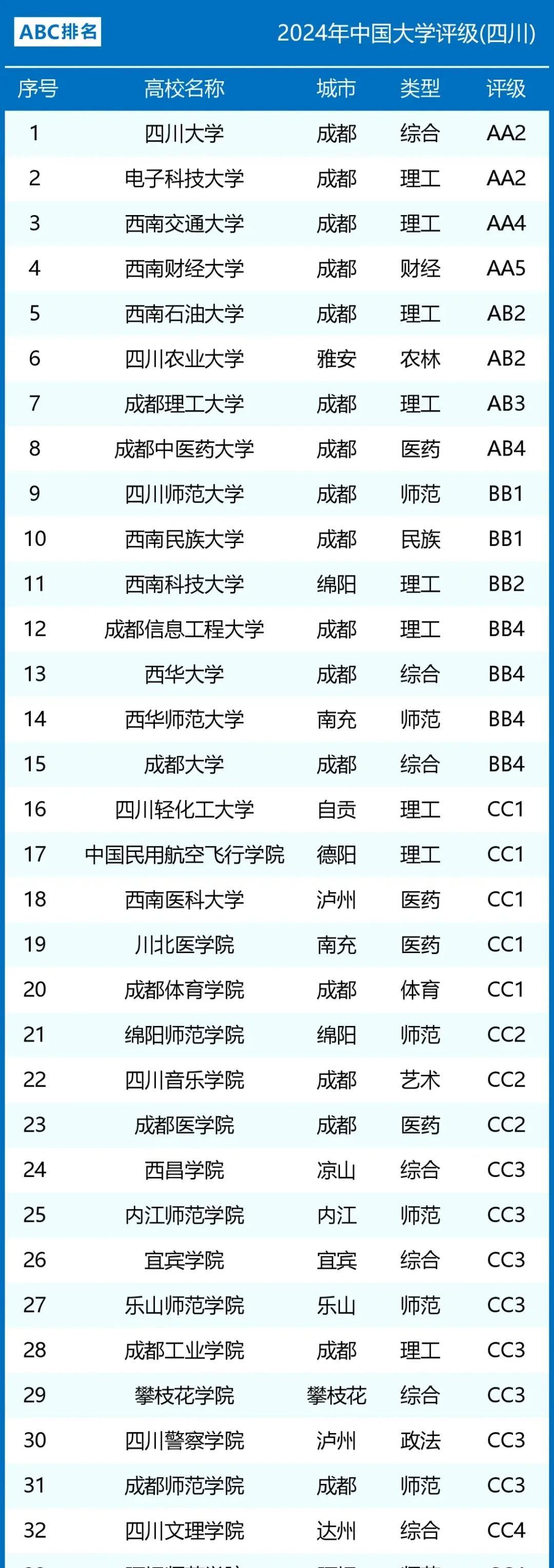 四川文理学院的排名，为啥这么低呢？我一直以为，达县师专能升级为四川文理学院，获