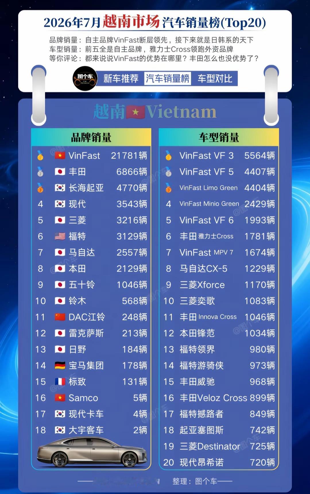 VinFast在越南大卖，丰田紧随其后。