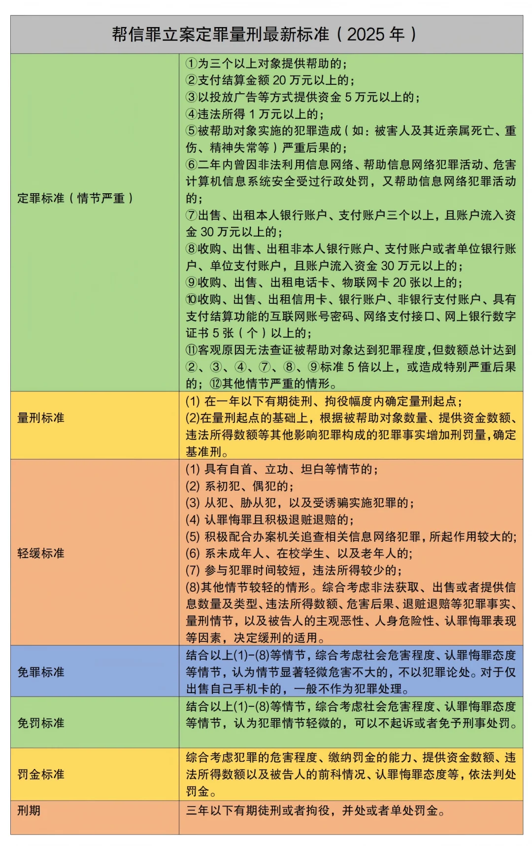 帮信罪最新立案量刑标准（2025年）