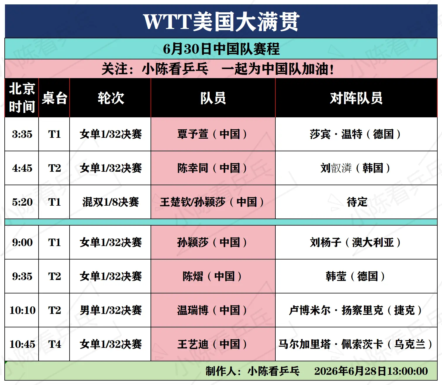 WTT美国大满贯6月30日全部赛程。WTT美国大满贯6月30日中国队赛...