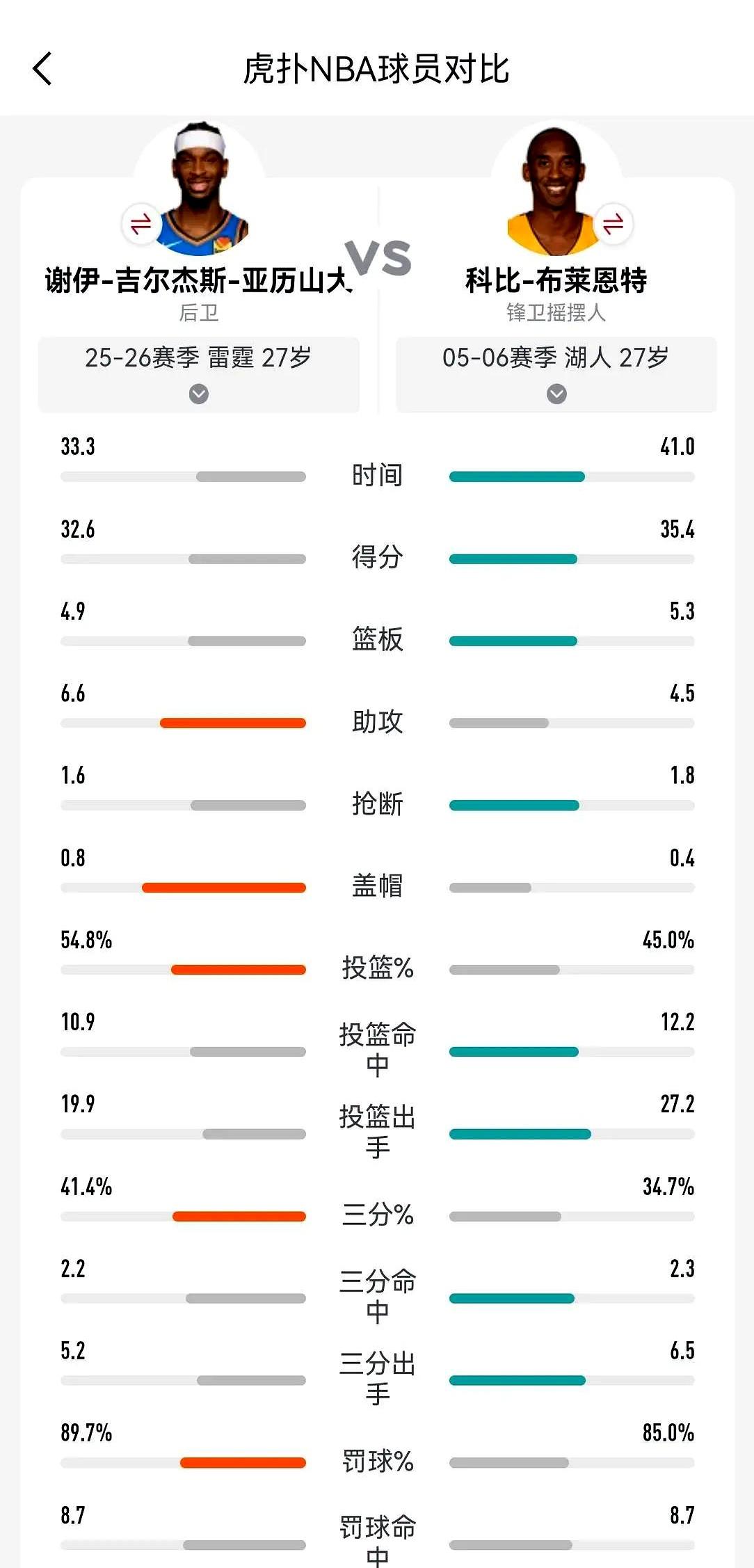 27岁巅峰科比来现代，能否压制27岁亚历山大？当年罗伊和阿里纳斯面对湖人