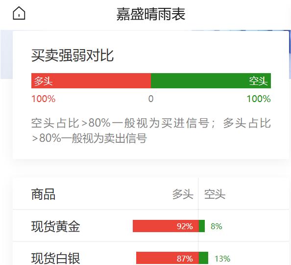 美国8月PCE数据弱于预期抑制美联储加息预期，现货黄金亚盘走高，而卖出信号