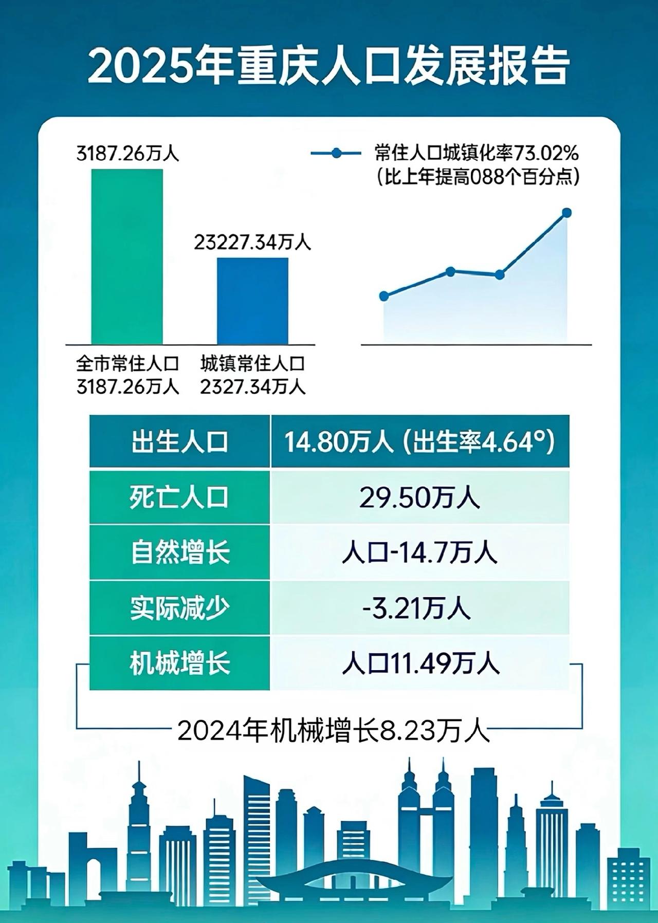 重庆2025年人口数据出炉，常住人口3187万多，城镇化率超73%。虽然自然增长