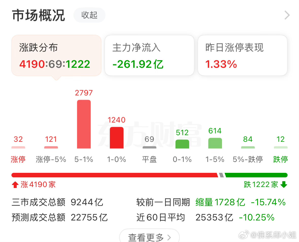受外围影响大盘高开，套牢盘顺势抛压。观点，未来三天安全，明天还会继续拉升。若尾盘
