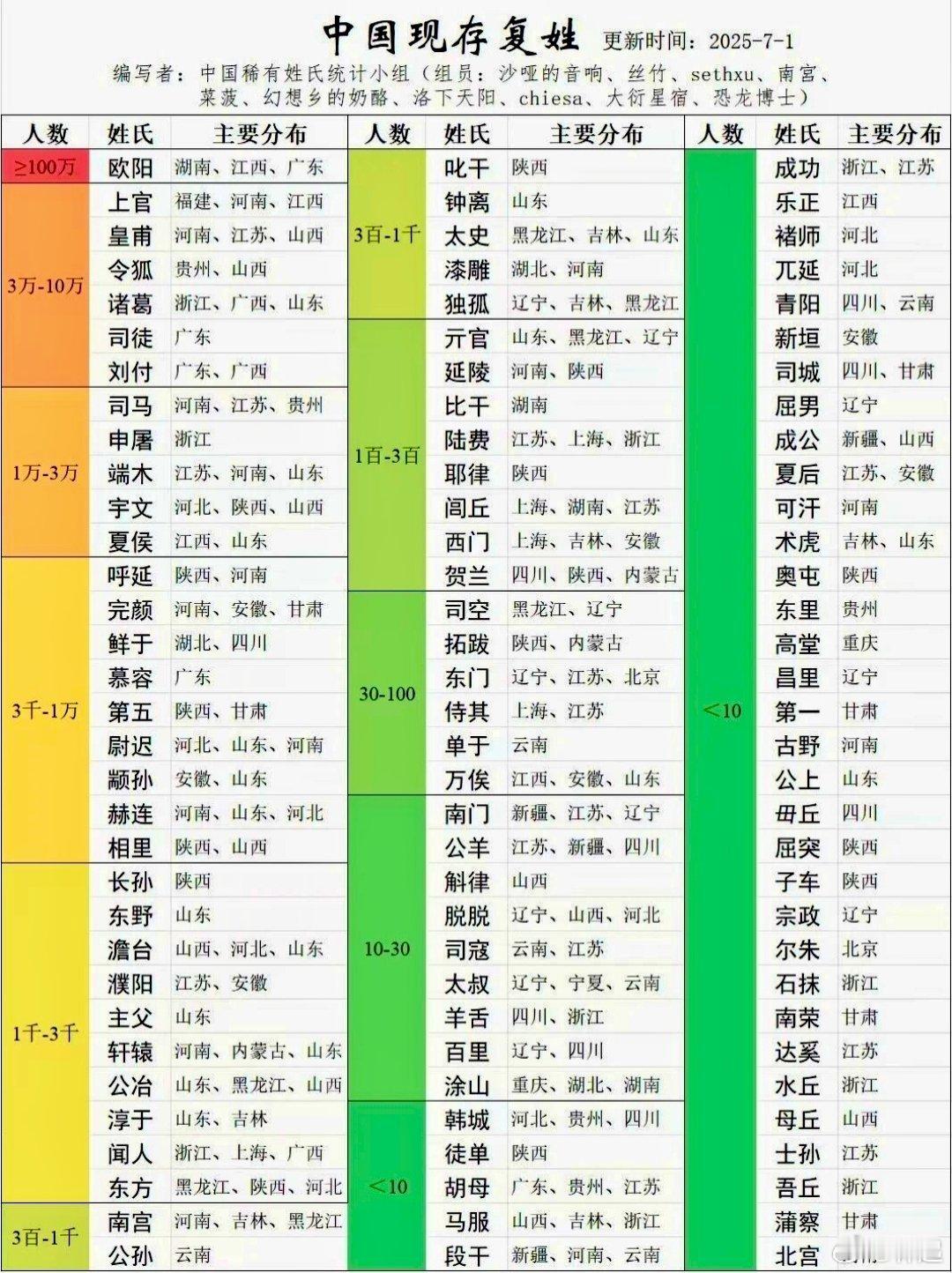 现存复姓人口数量，有些你可能都没听过。闾丘原来是复姓，我原本以为闾丘露薇是在香港