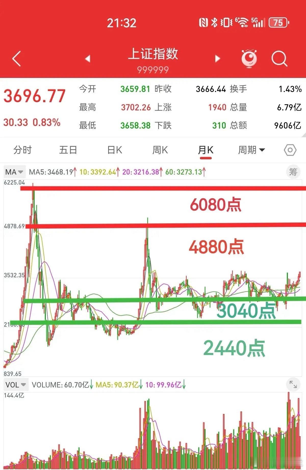 上证指数牛市信号与未来行情分析8月16日，上证指数盘中最高触及3704点，距近十