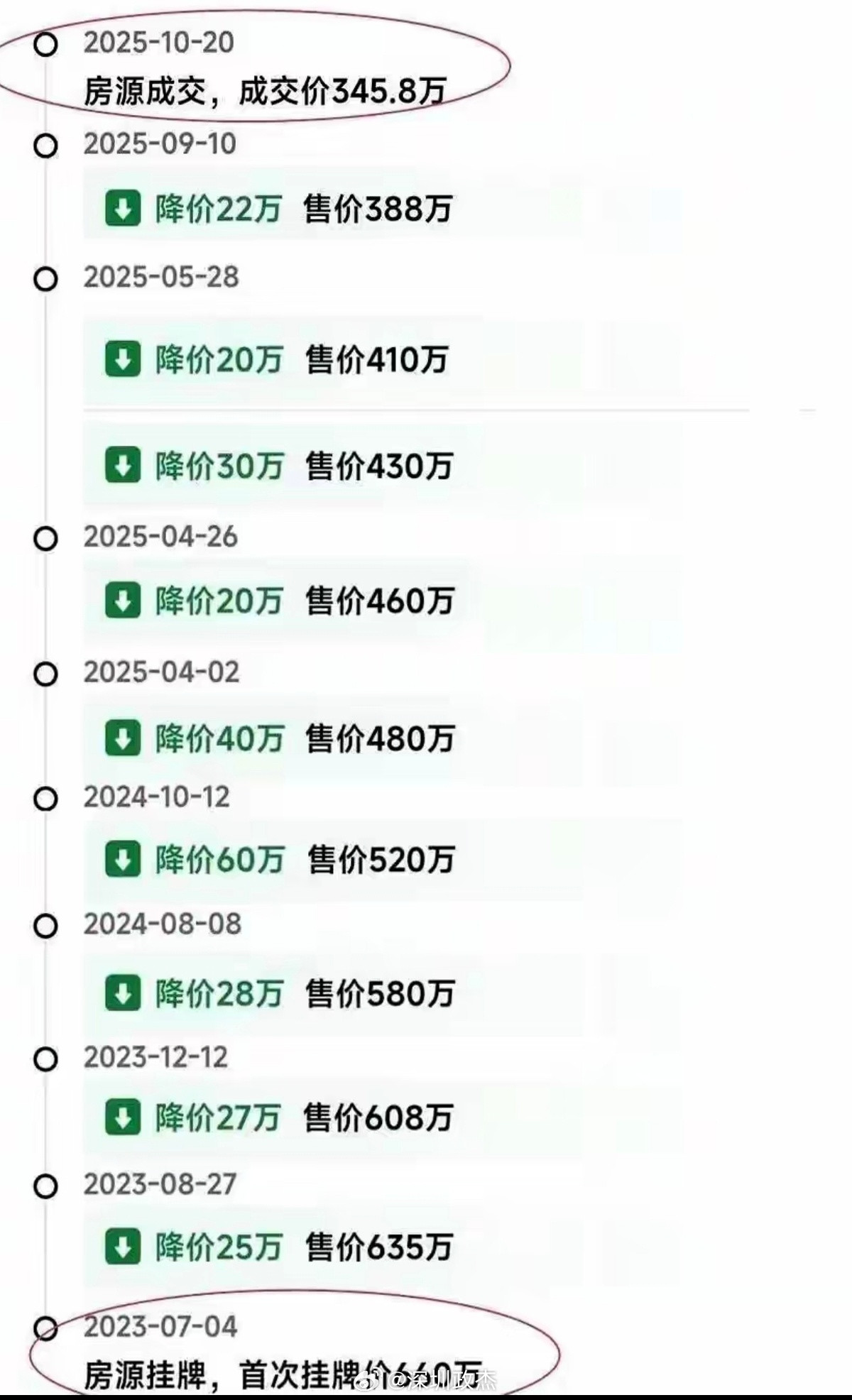 如果他第一年挂盘600万，是不是就直接卖出去了？深圳