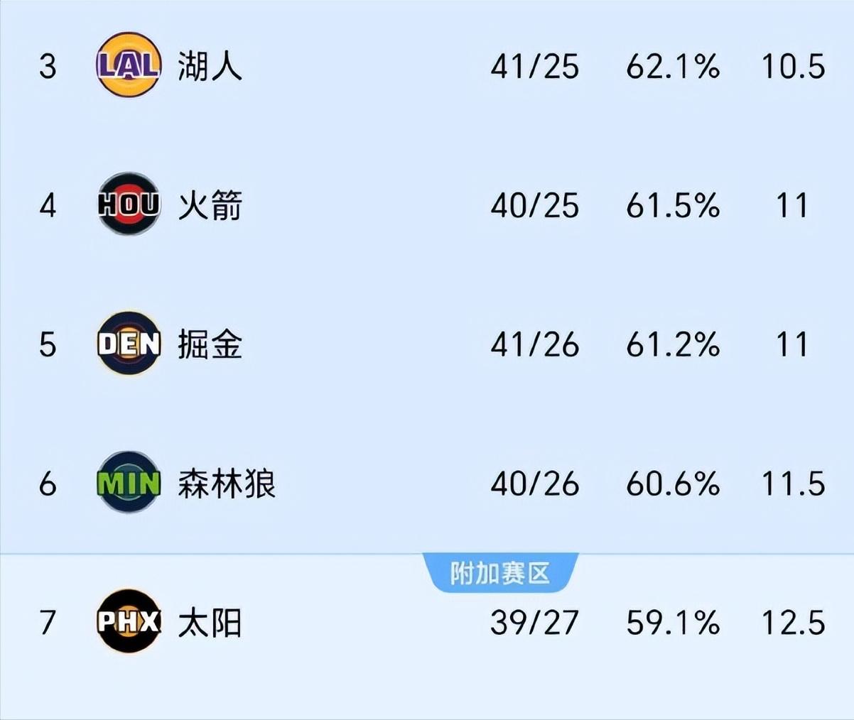 4连胜！湖人西部第3了！1、雷霆：52胜15负，胜场差2、马刺：48胜18负