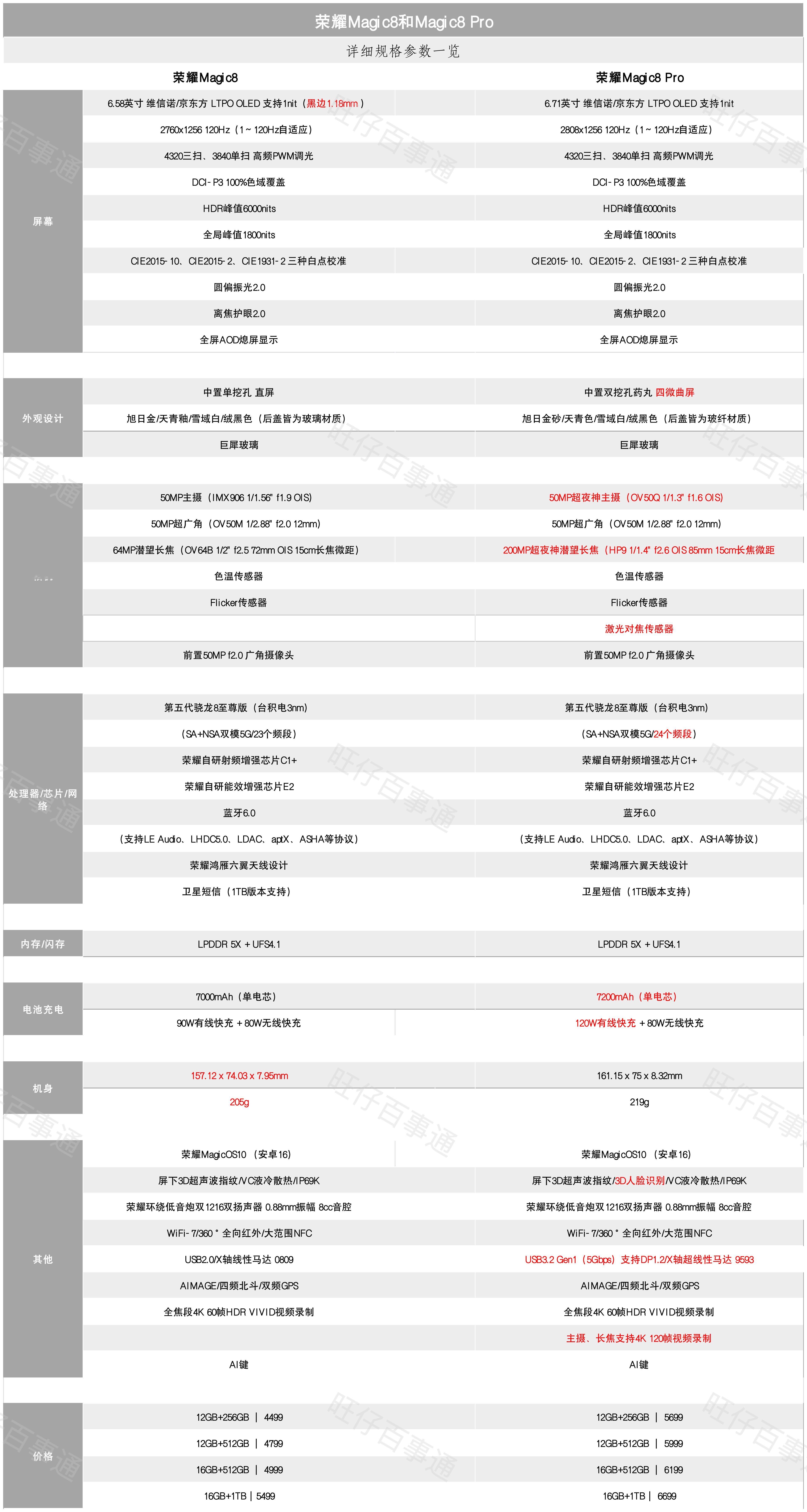 荣耀Magic8和荣耀Magic8Pro规格参数一览全系4320Hz三扫高频P