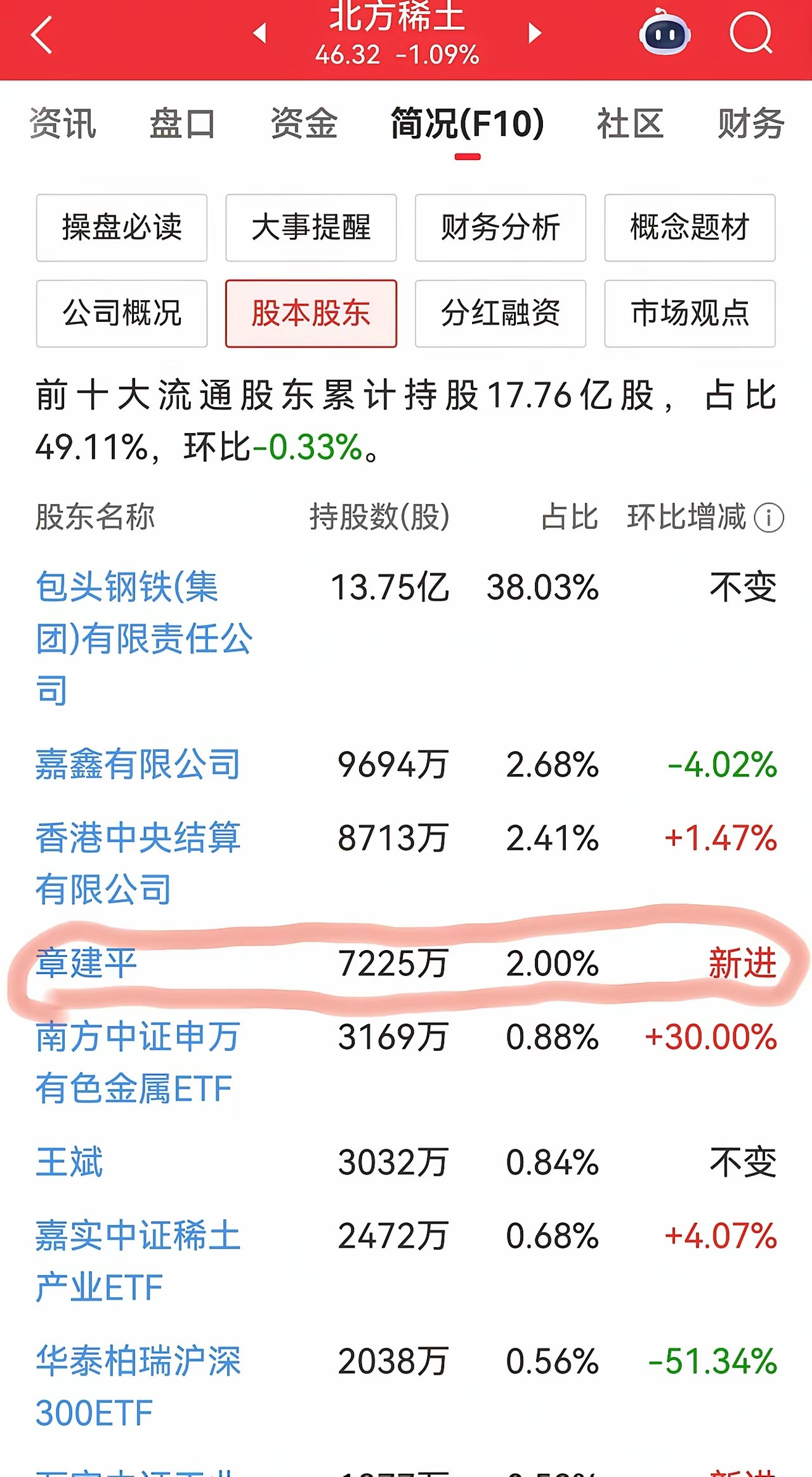 章盟主已转为价值投资大佬提起章建平，大家脑海中的印象是A股市场呼风唤雨的游资大佬