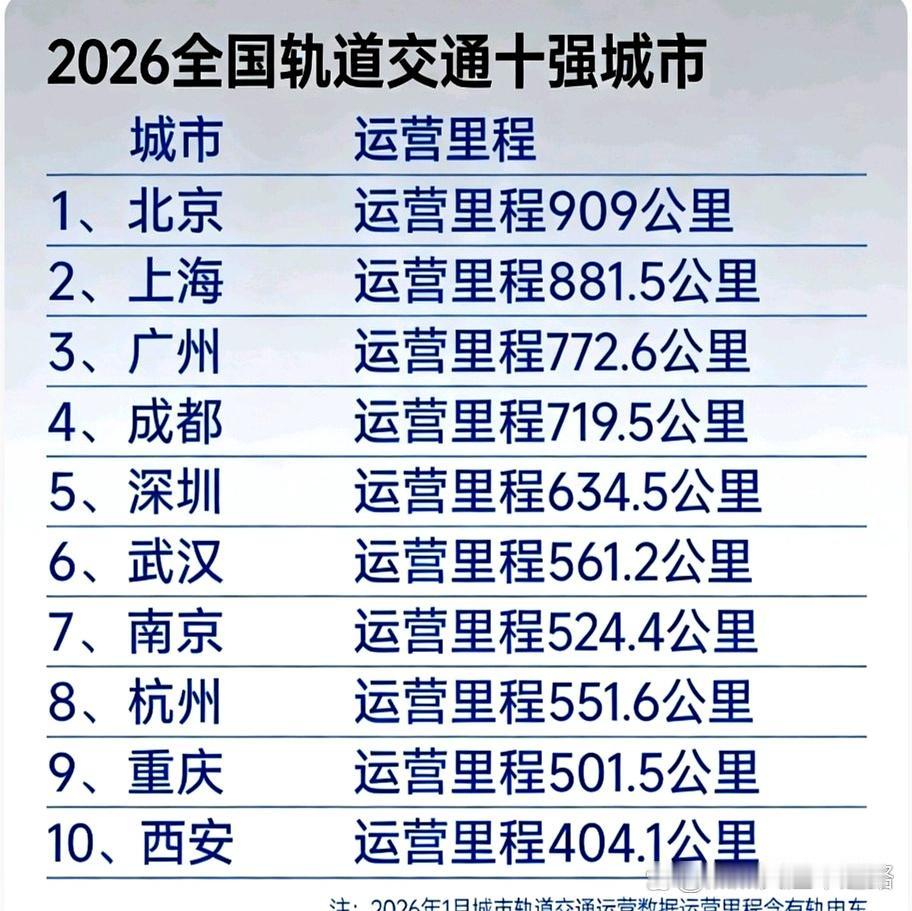 2026年全国地铁排名前十的榜单出来了，武汉排第六，重庆排第九。咱们用大白话