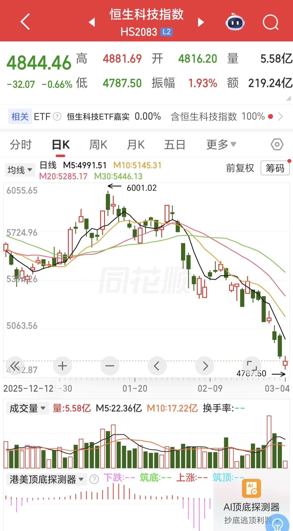 恒生科技这波下跌，是流动枯竭引起的，资金都去买新生科技了，对于老牌互联网还在通过