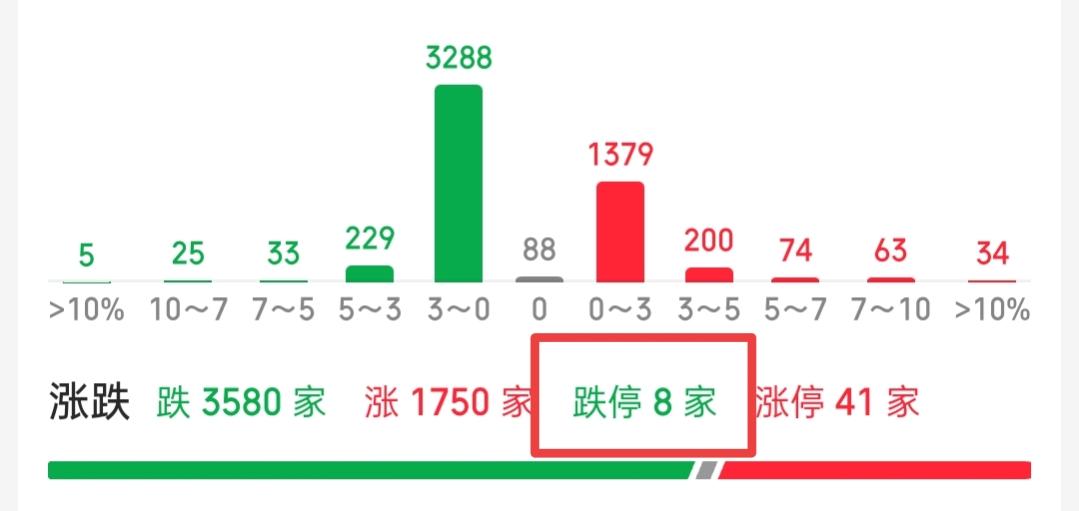 今天不会大跌，唯一的缺点是成交量缩量，落得个高开低走，但是我觉得这种走势并不需要