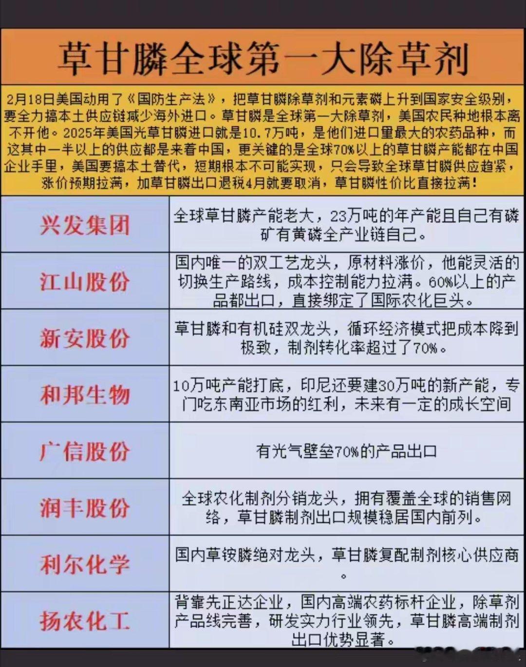 美国：草甘膦，上升到国家安全级别！2月18日，美国动用了《国防生产法》，将草甘膦