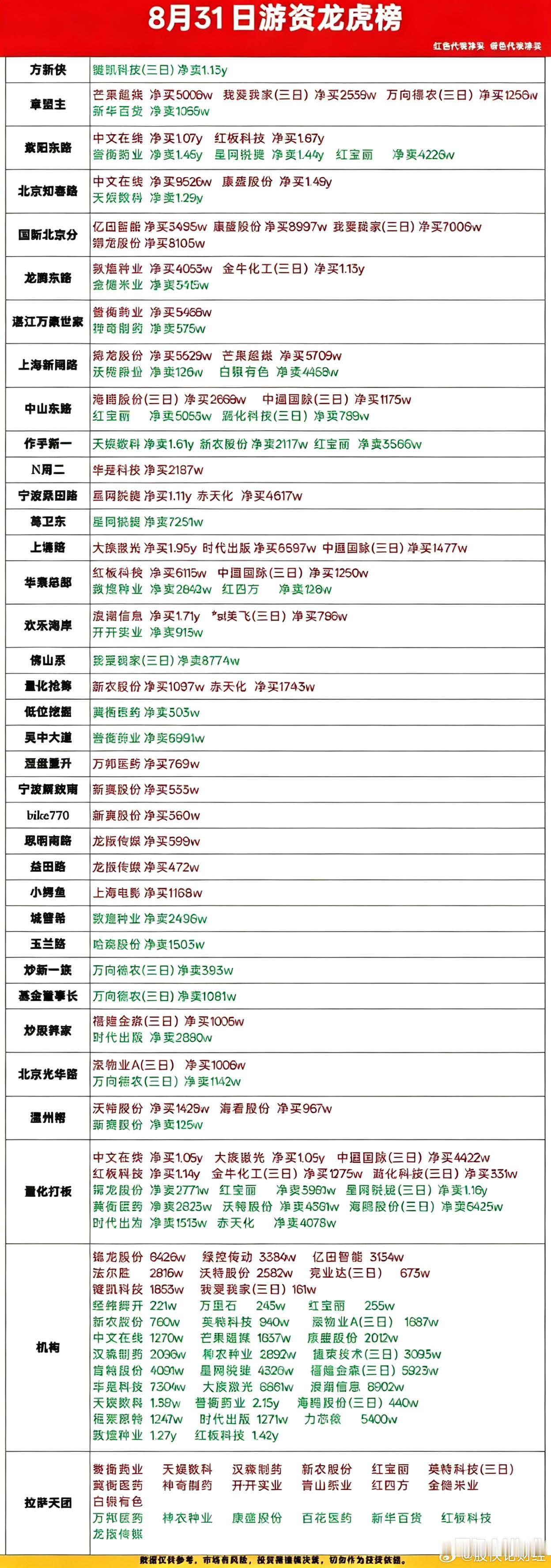 8月31日游资龙虎榜​​​