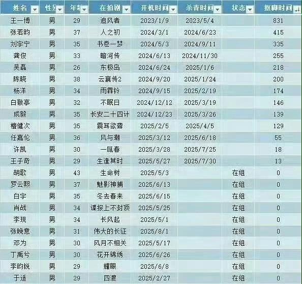 刘宇宁确实有一段时间没有进组拍戏了。不过他也没有闲着，一直在参与综艺节目。作为