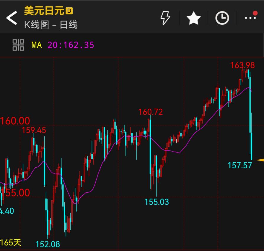 日本又玩偷袭。这次是趁着美国七月不加息，美元走弱的时机，日本央行应该是偷偷出手干