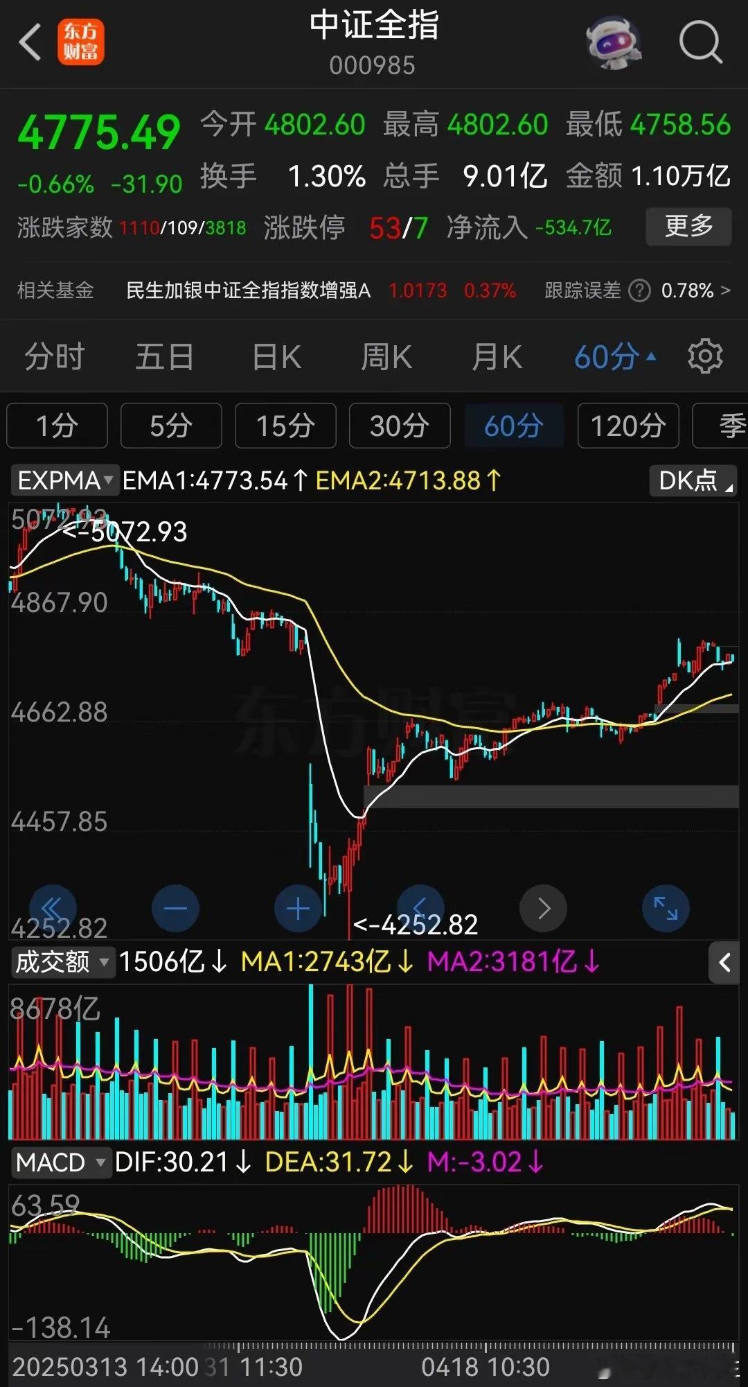 如期调整，缩量1000亿。健康。​中证全指15分钟看，已经调整了4浪，下个交易日