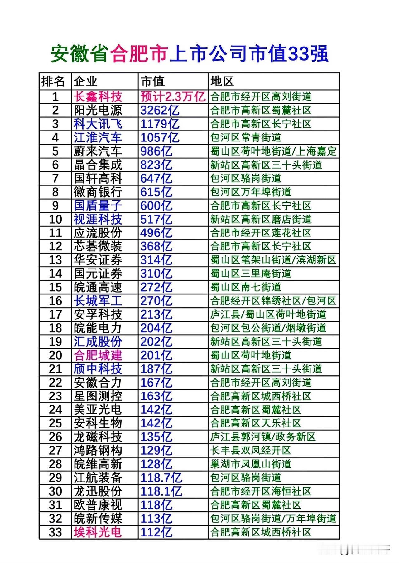 安徽合肥市上市公司市值TOP33强～