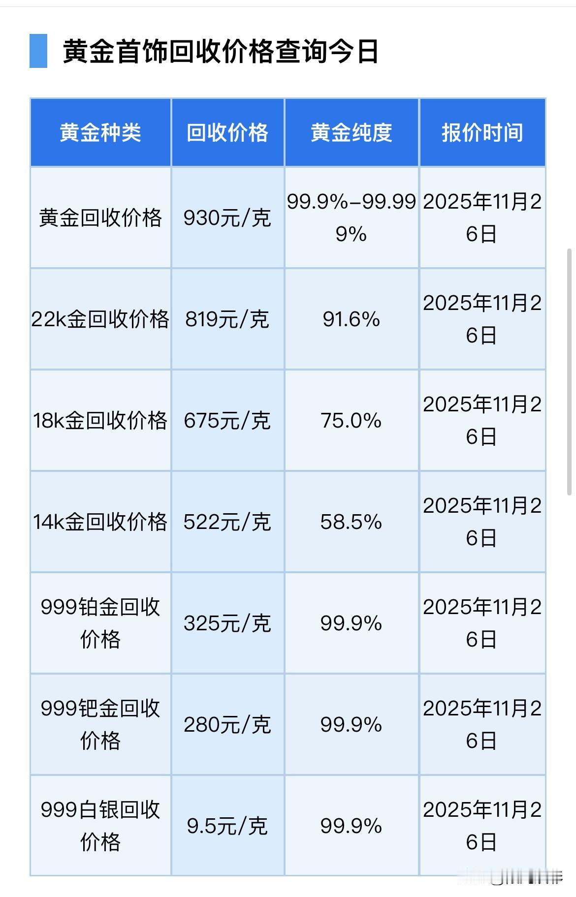 快看今天黄金回收价格查询2025年11月26日，现在黄金回收价格930元/